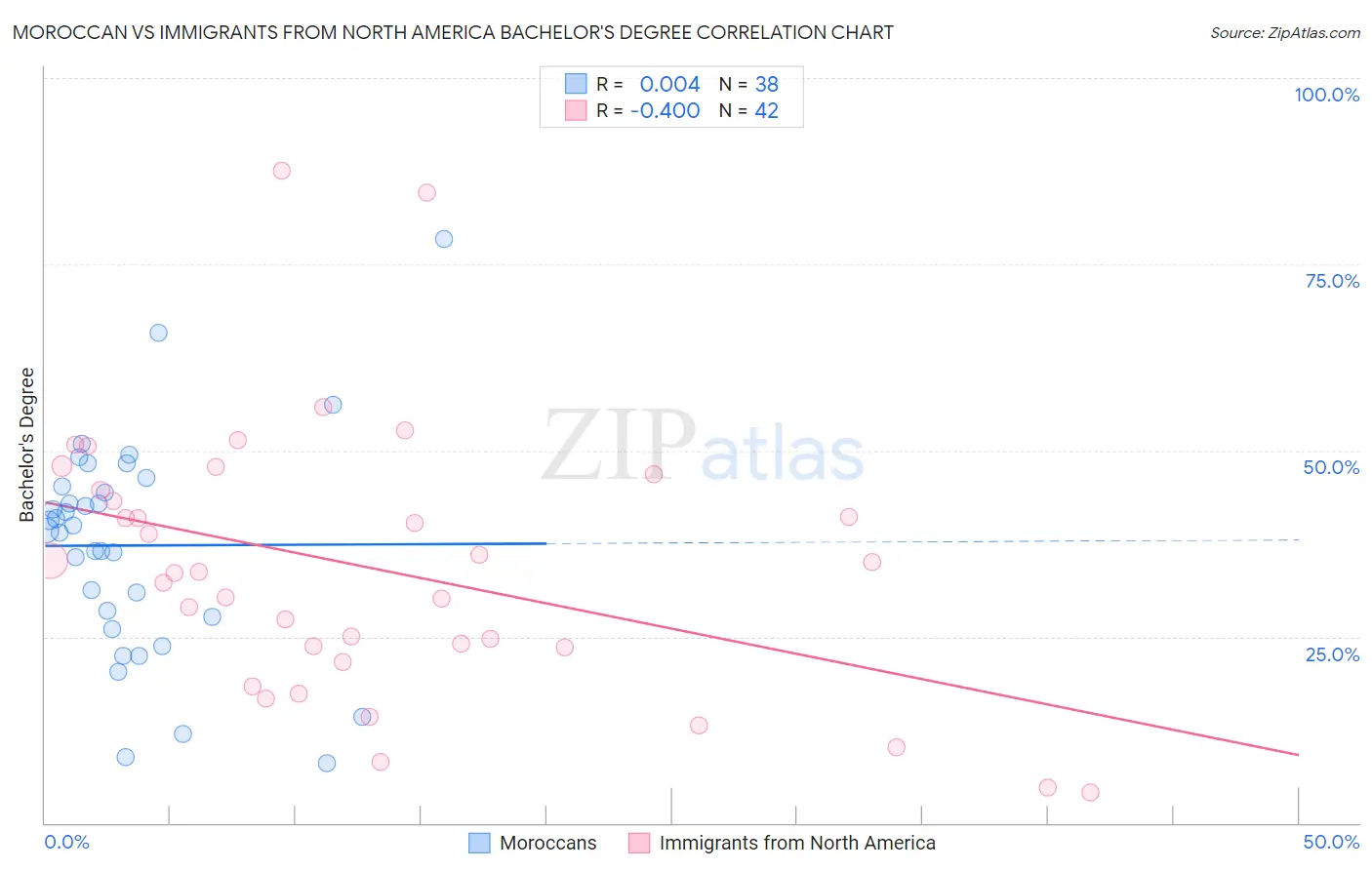 Moroccan vs Immigrants from North America Bachelor's Degree
