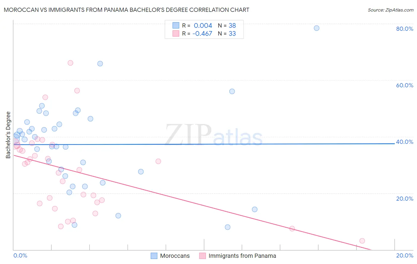 Moroccan vs Immigrants from Panama Bachelor's Degree