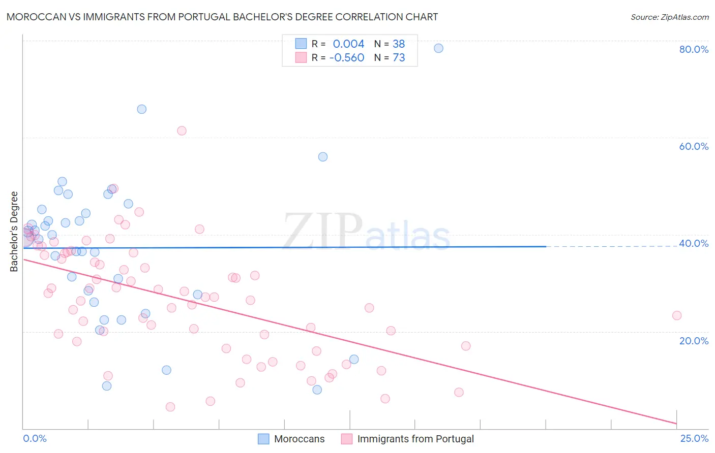 Moroccan vs Immigrants from Portugal Bachelor's Degree