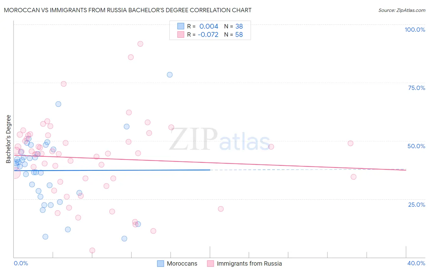 Moroccan vs Immigrants from Russia Bachelor's Degree