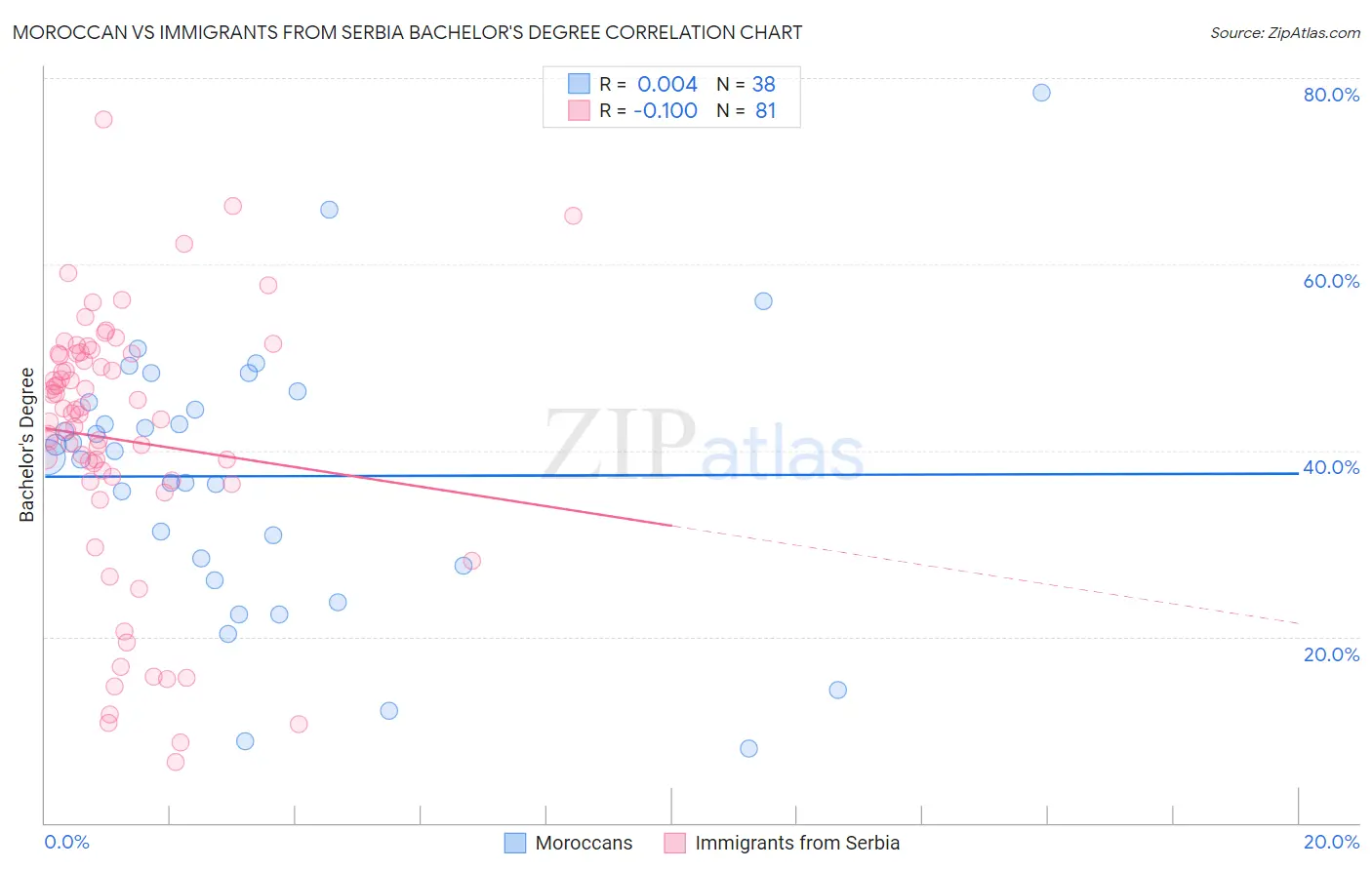 Moroccan vs Immigrants from Serbia Bachelor's Degree