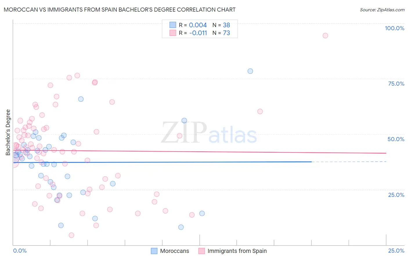Moroccan vs Immigrants from Spain Bachelor's Degree