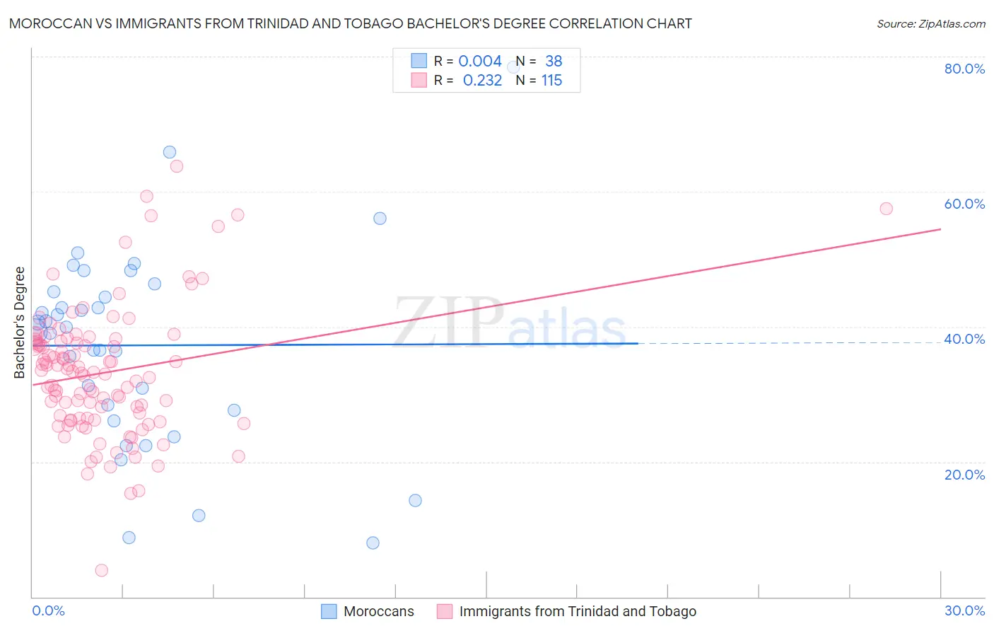 Moroccan vs Immigrants from Trinidad and Tobago Bachelor's Degree