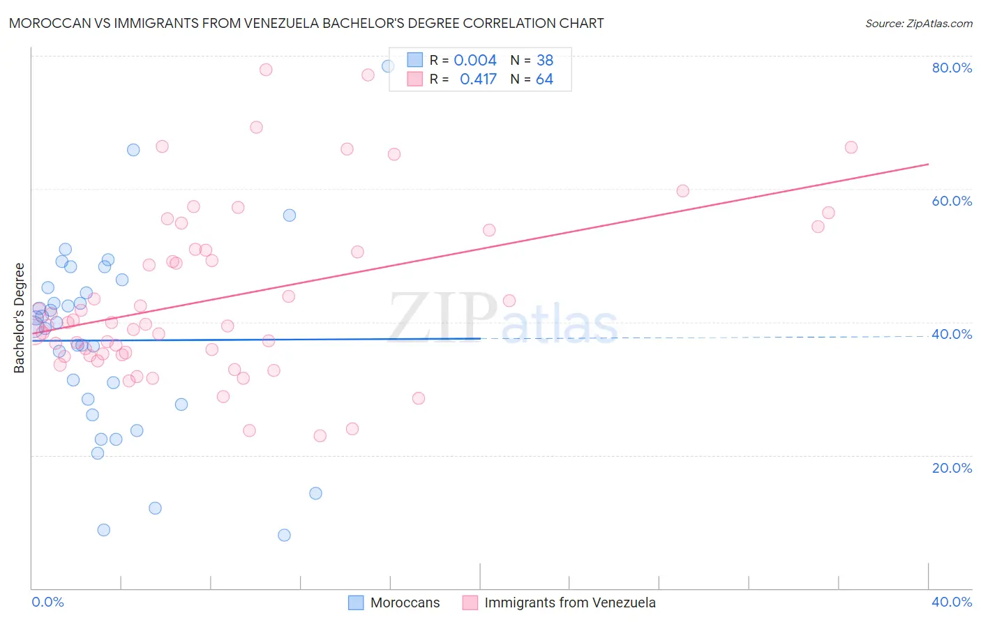 Moroccan vs Immigrants from Venezuela Bachelor's Degree
