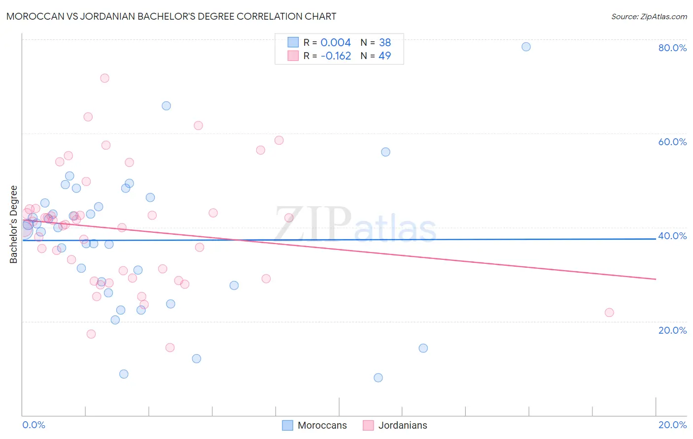 Moroccan vs Jordanian Bachelor's Degree