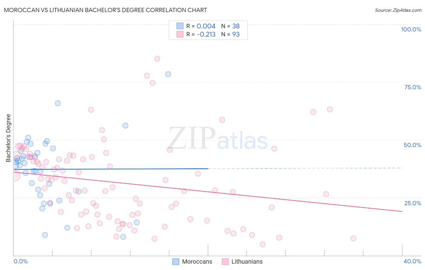 Moroccan vs Lithuanian Bachelor's Degree