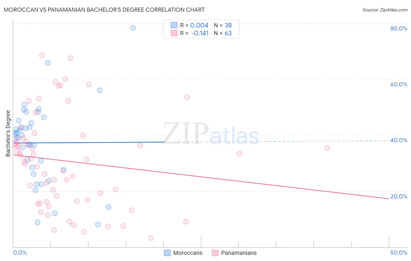 Moroccan vs Panamanian Bachelor's Degree