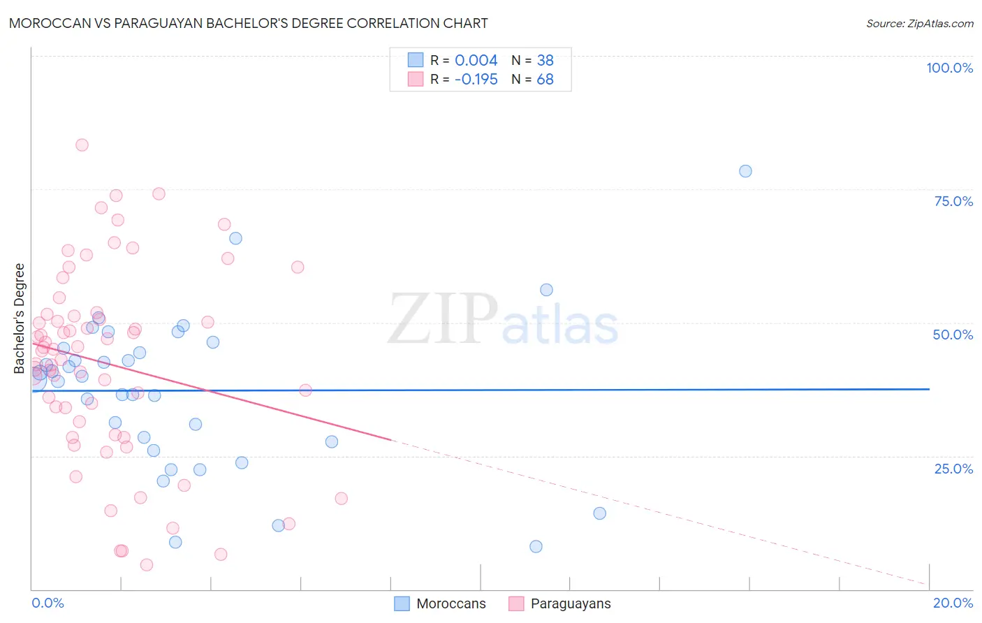 Moroccan vs Paraguayan Bachelor's Degree