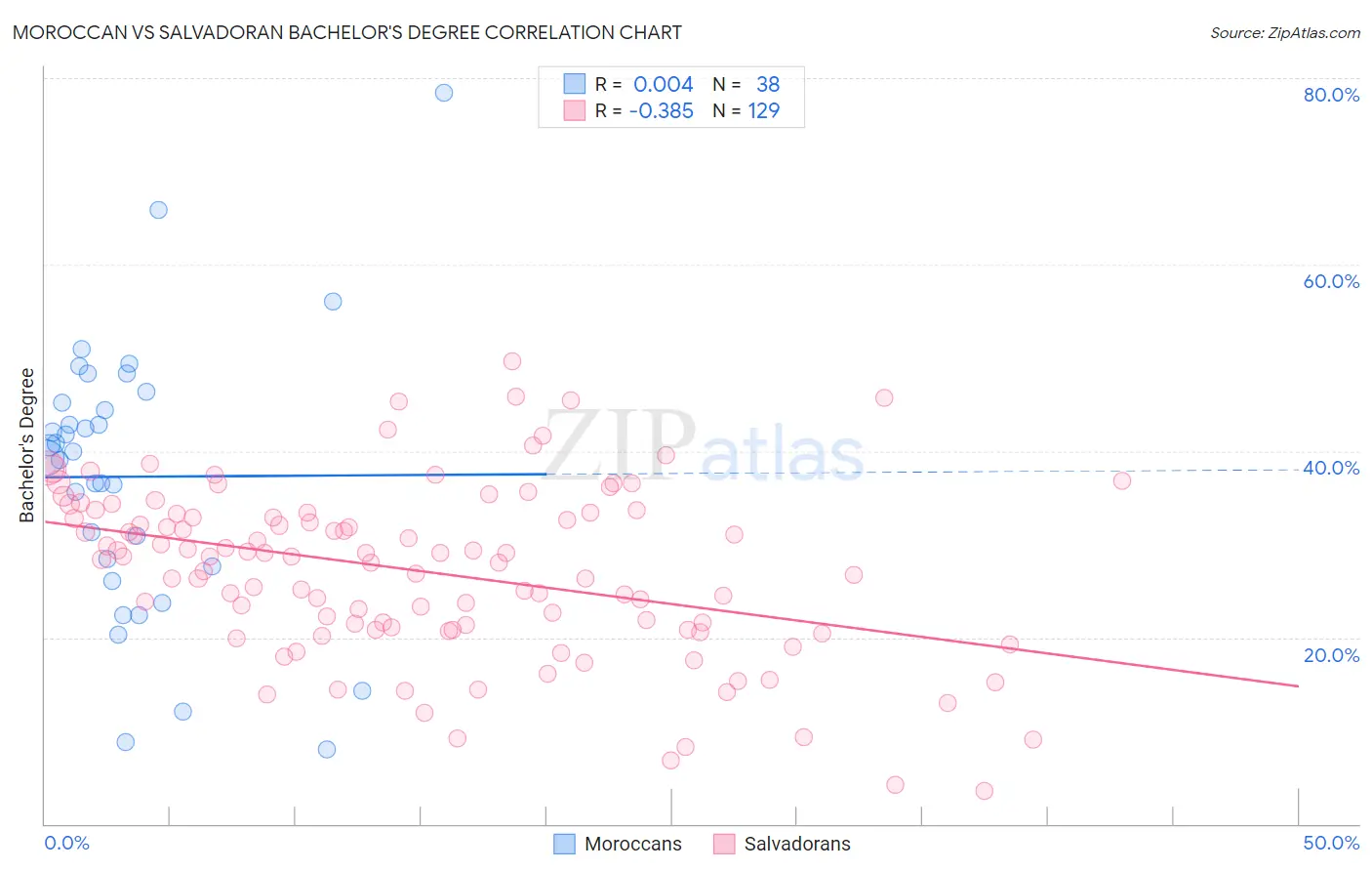 Moroccan vs Salvadoran Bachelor's Degree
