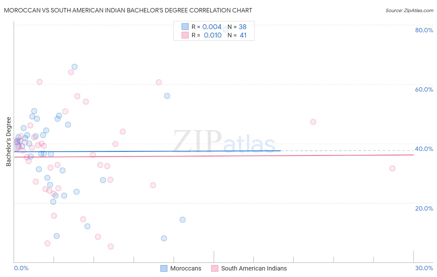 Moroccan vs South American Indian Bachelor's Degree