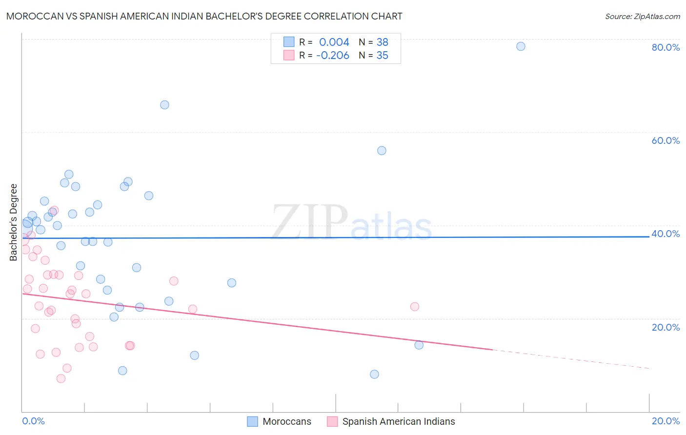 Moroccan vs Spanish American Indian Bachelor's Degree