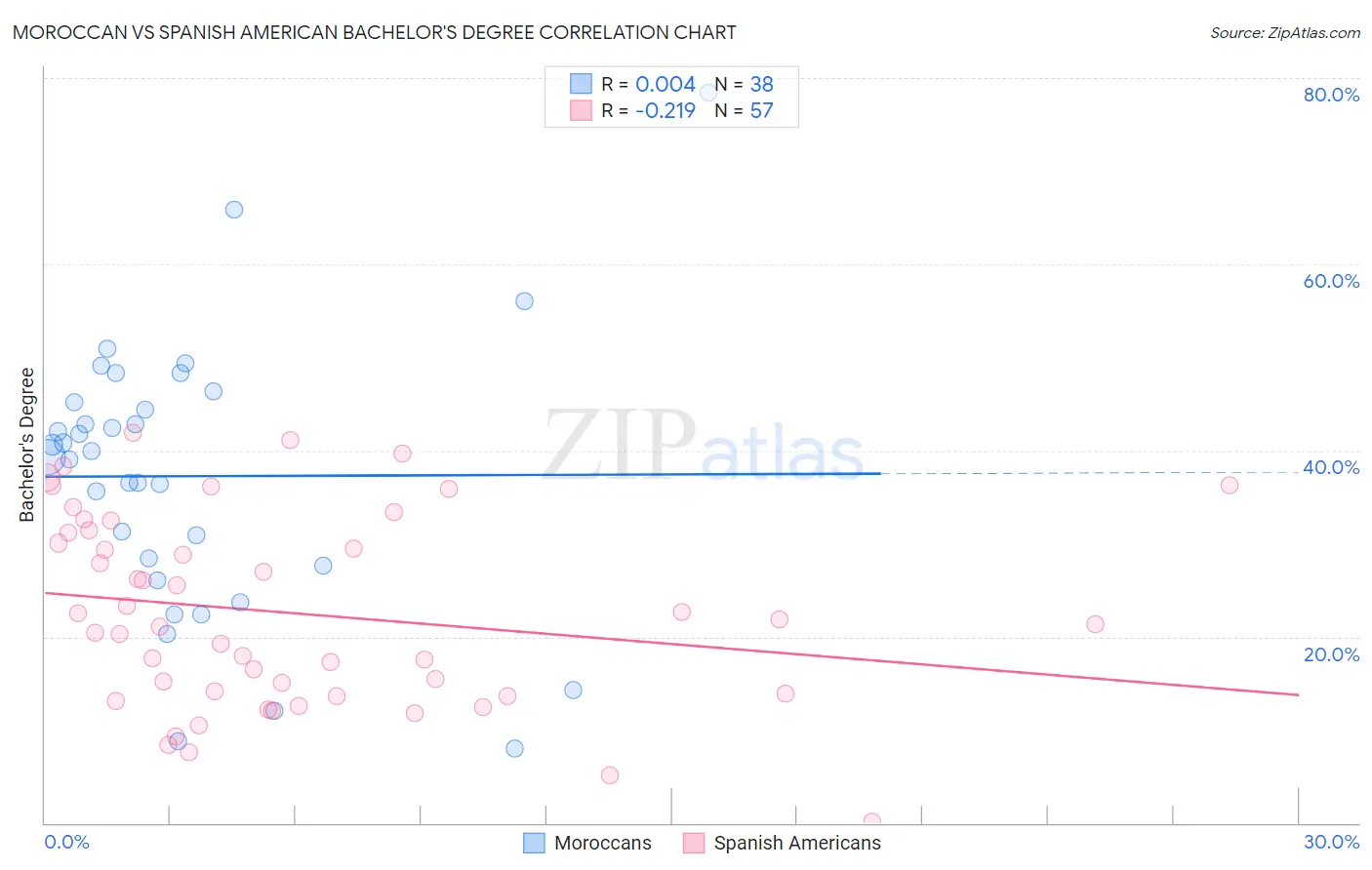 Moroccan vs Spanish American Bachelor's Degree