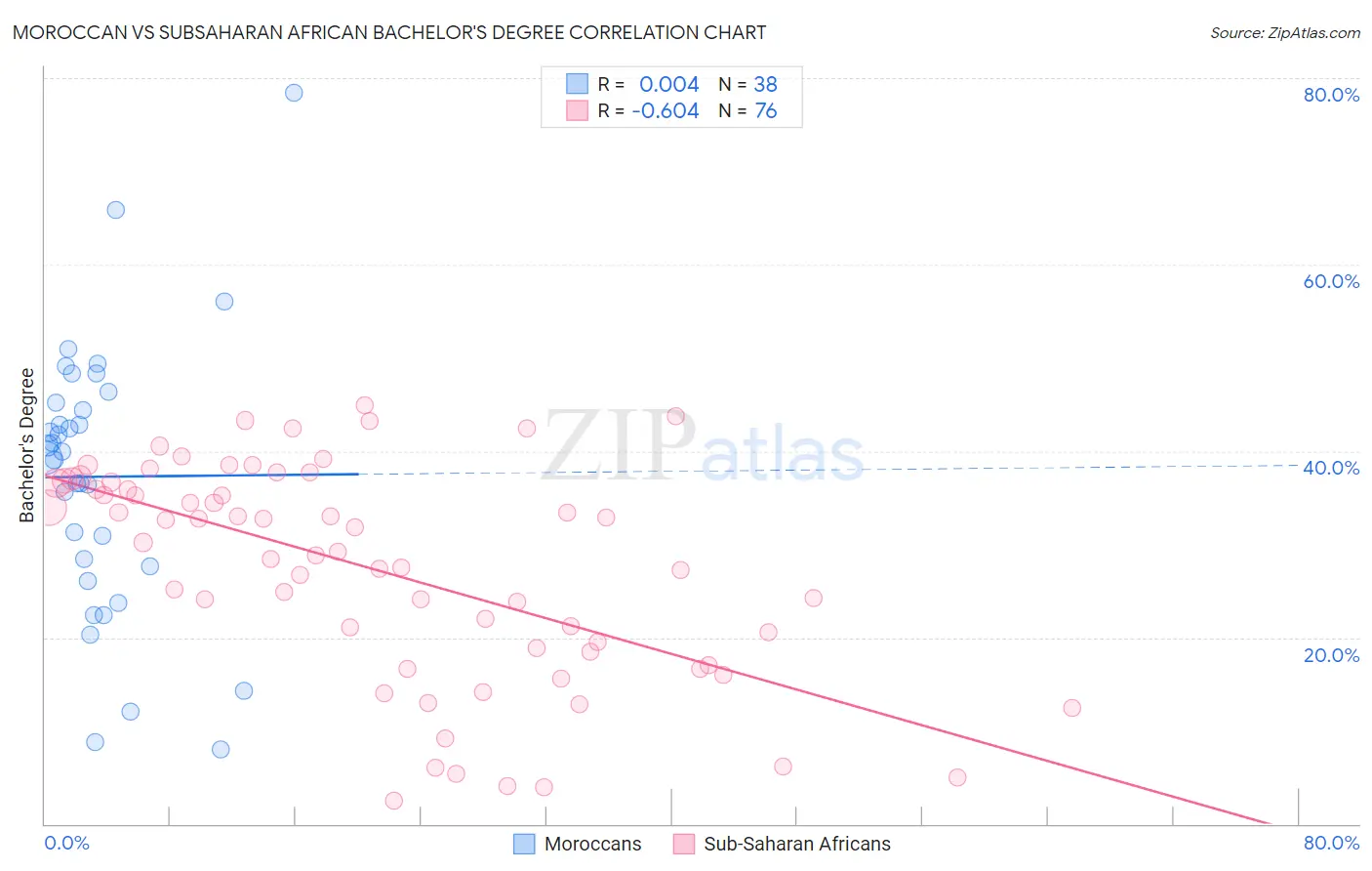 Moroccan vs Subsaharan African Bachelor's Degree
