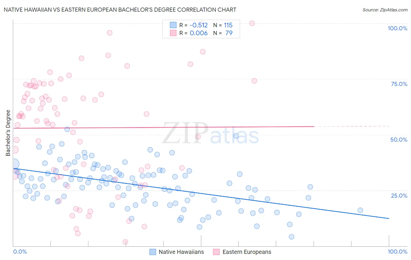 Native Hawaiian vs Eastern European Bachelor's Degree