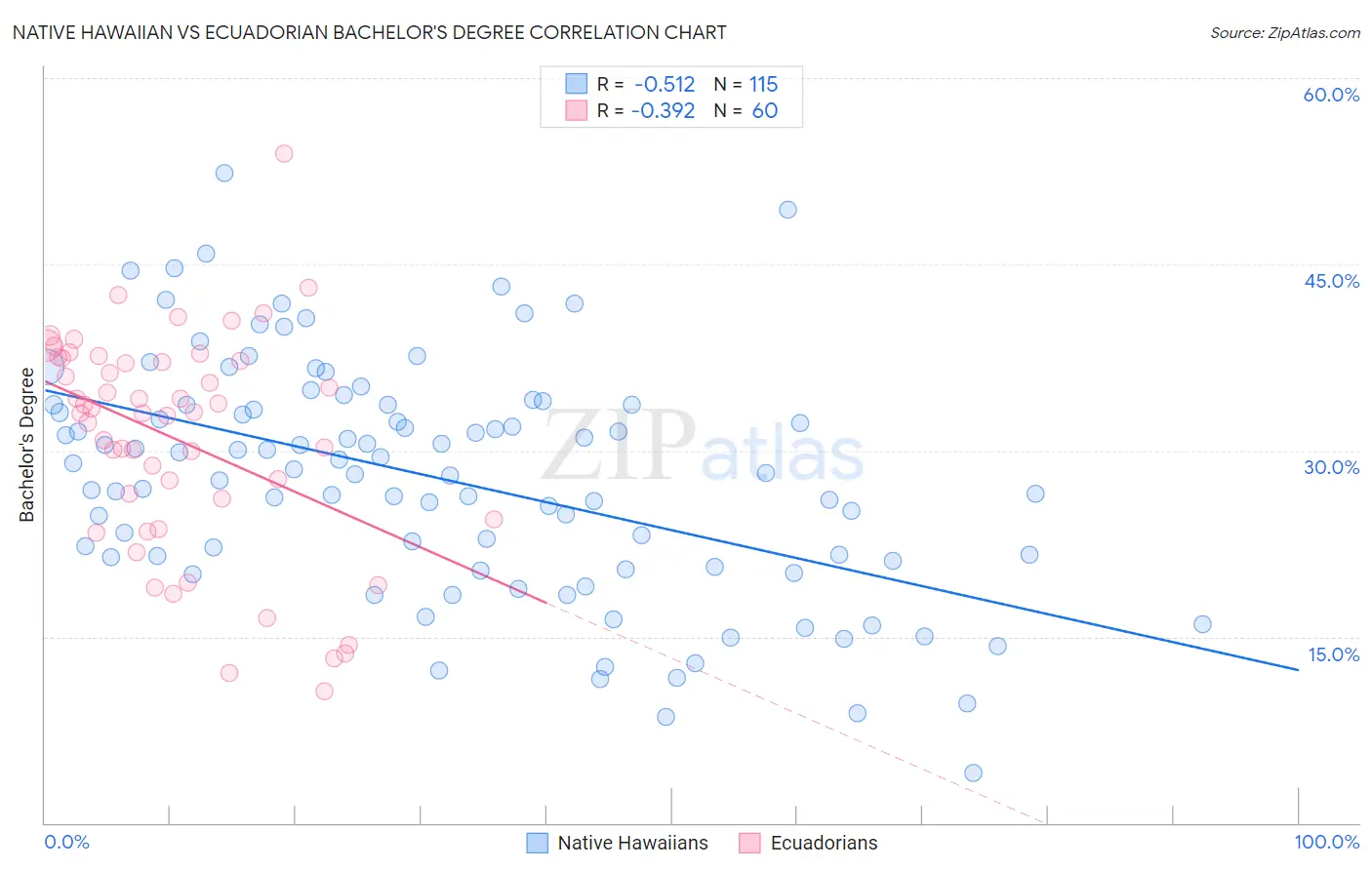Native Hawaiian vs Ecuadorian Bachelor's Degree