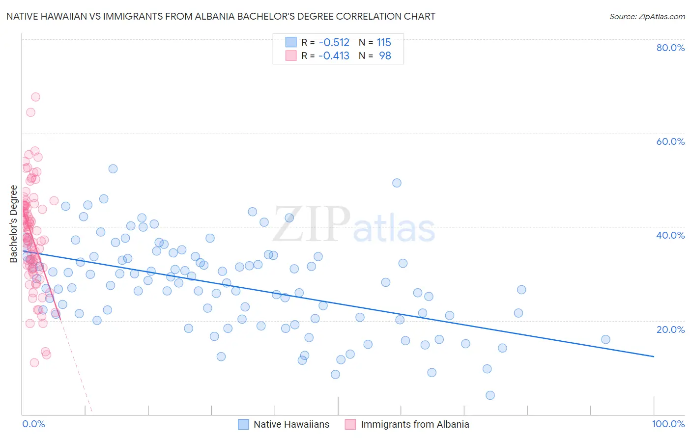 Native Hawaiian vs Immigrants from Albania Bachelor's Degree