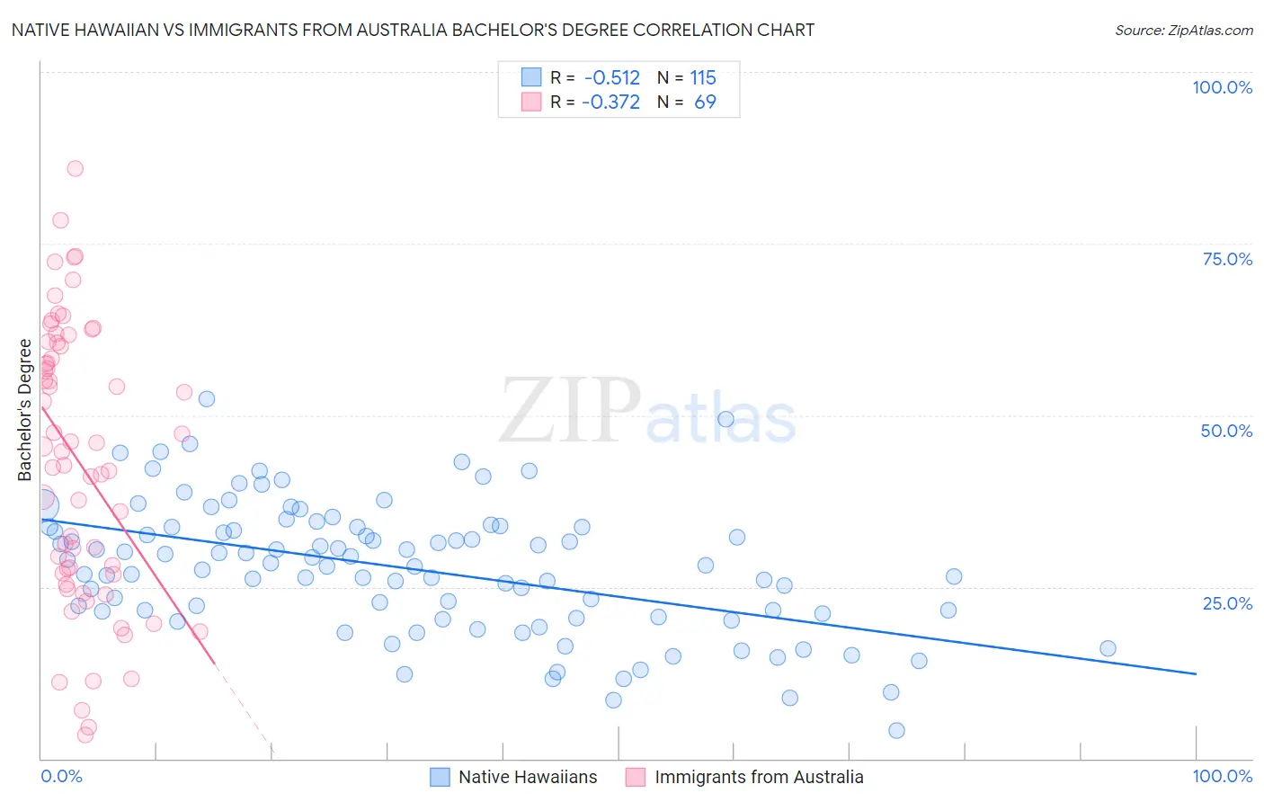 Native Hawaiian vs Immigrants from Australia Bachelor's Degree