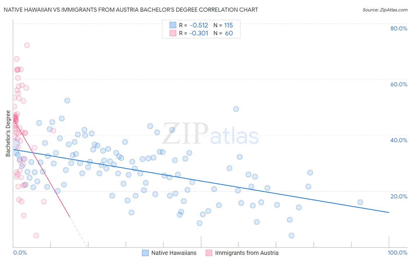 Native Hawaiian vs Immigrants from Austria Bachelor's Degree