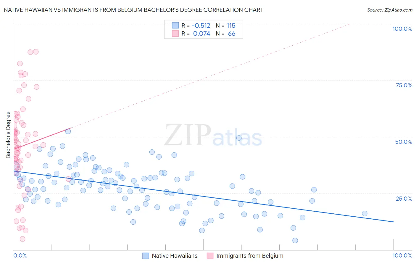 Native Hawaiian vs Immigrants from Belgium Bachelor's Degree