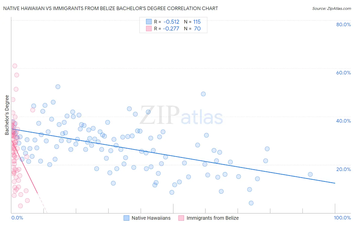 Native Hawaiian vs Immigrants from Belize Bachelor's Degree