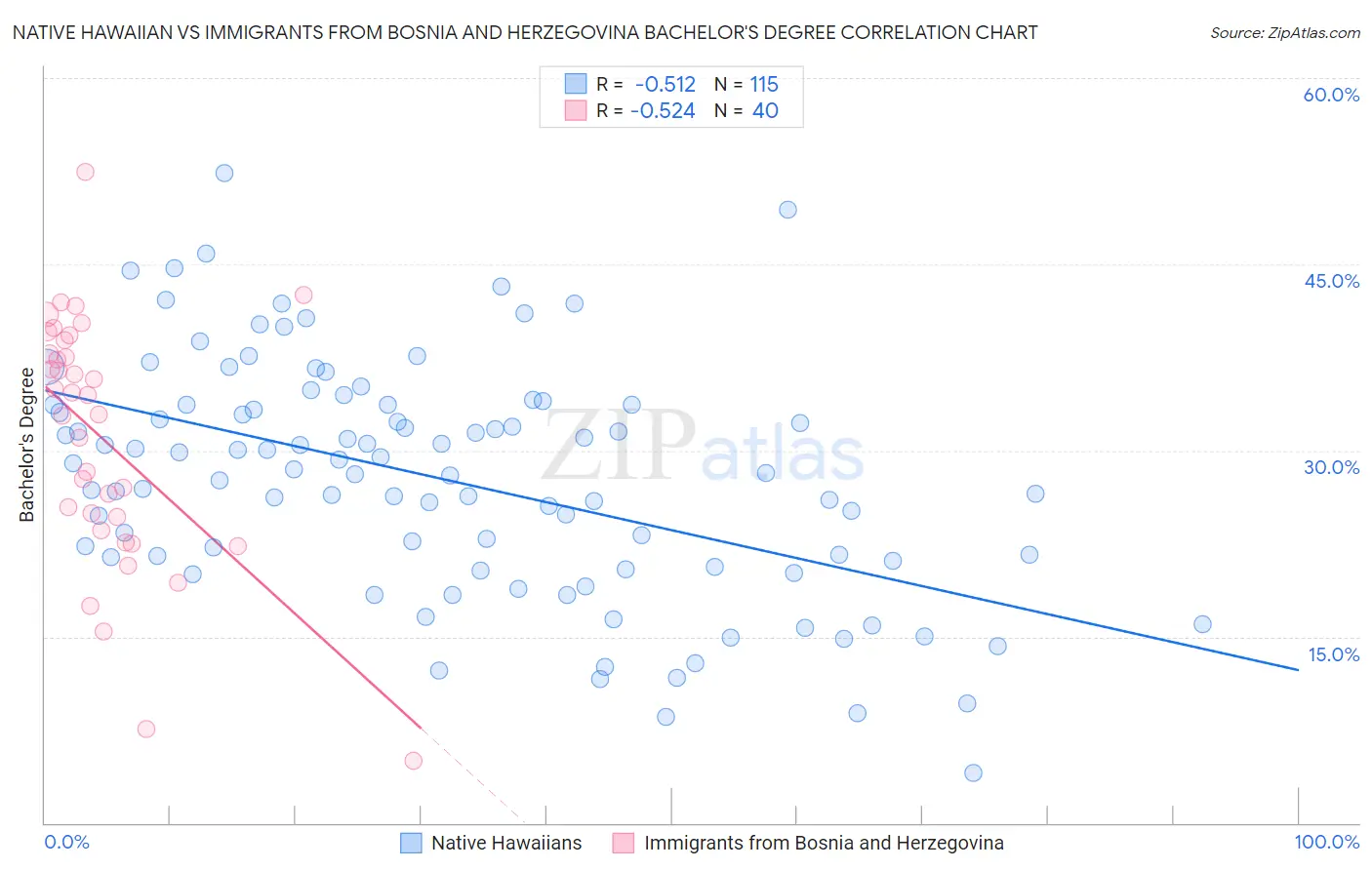Native Hawaiian vs Immigrants from Bosnia and Herzegovina Bachelor's Degree