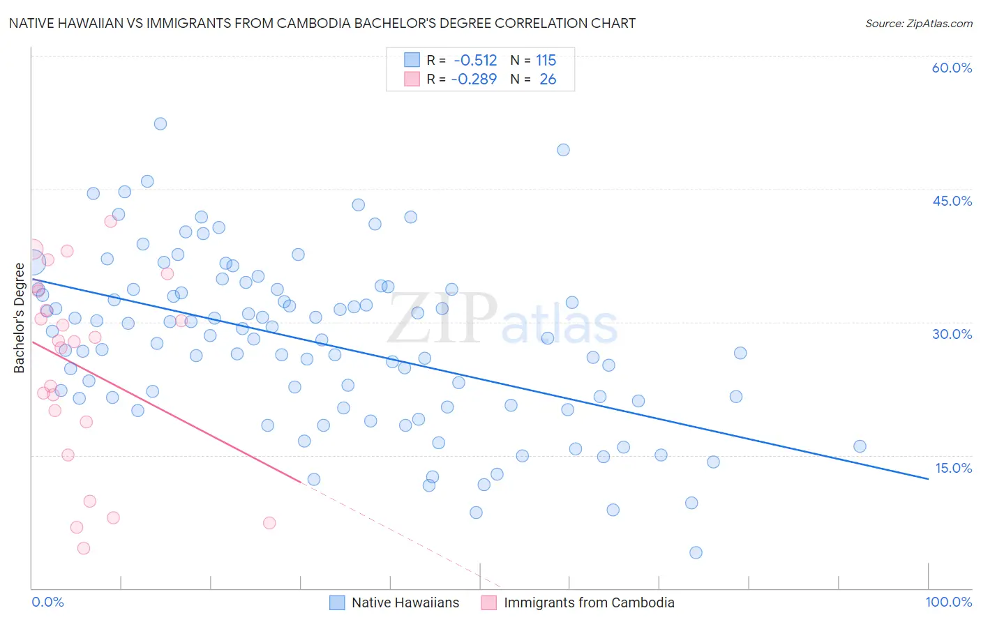 Native Hawaiian vs Immigrants from Cambodia Bachelor's Degree