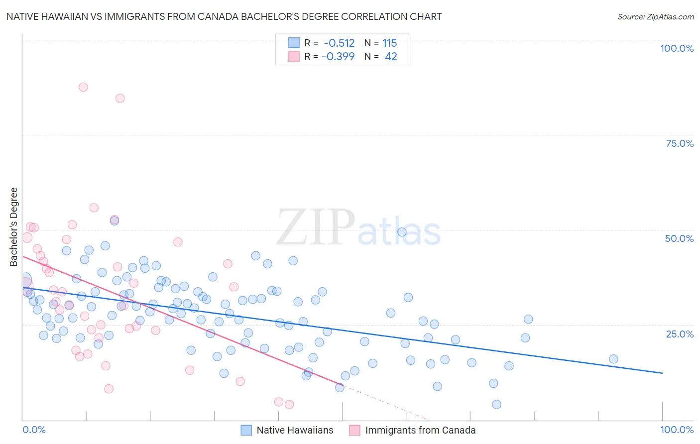 Native Hawaiian vs Immigrants from Canada Bachelor's Degree