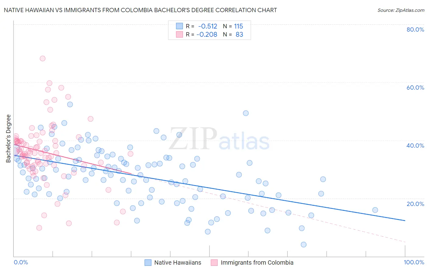 Native Hawaiian vs Immigrants from Colombia Bachelor's Degree