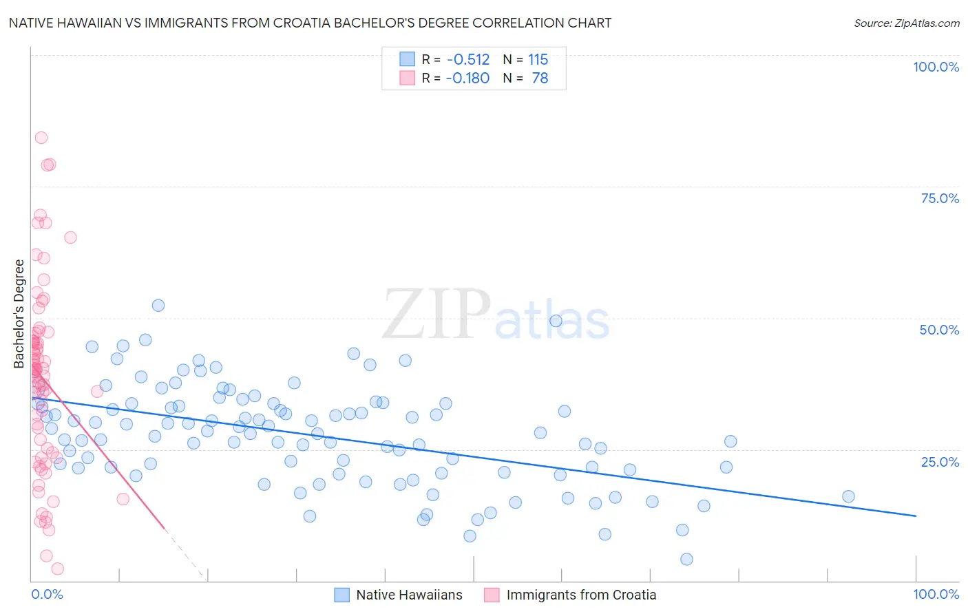 Native Hawaiian vs Immigrants from Croatia Bachelor's Degree