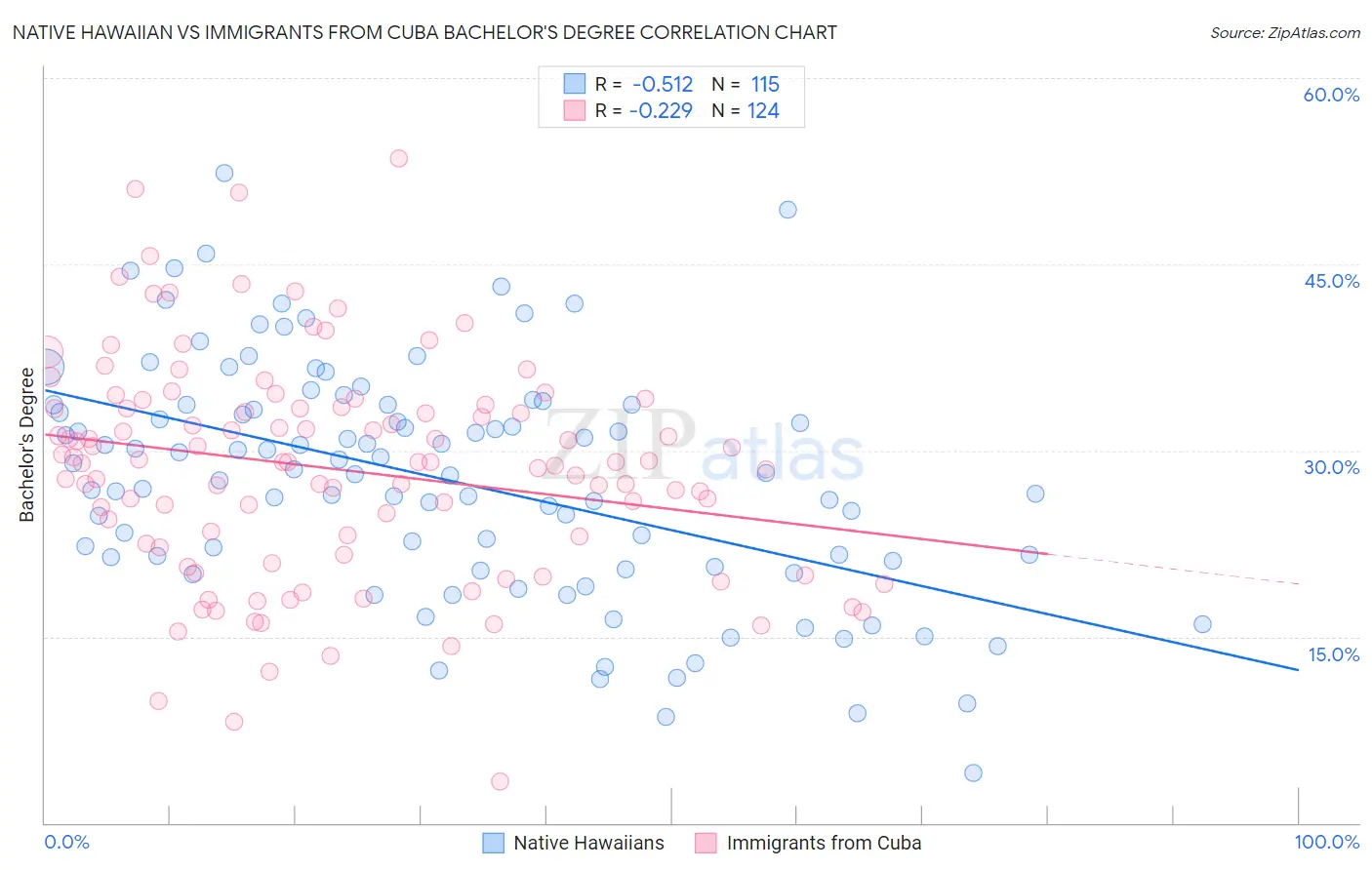 Native Hawaiian vs Immigrants from Cuba Bachelor's Degree