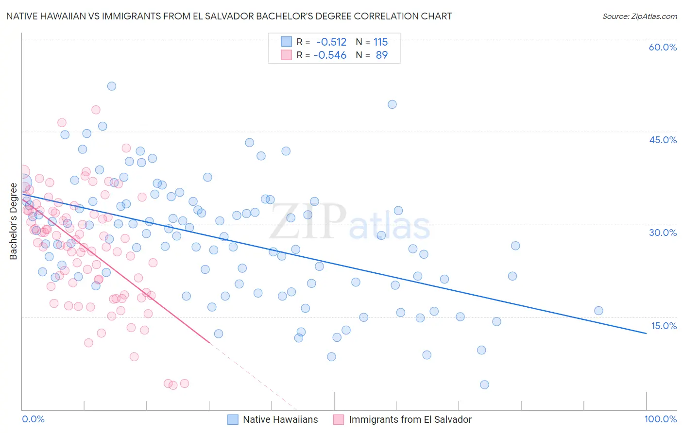 Native Hawaiian vs Immigrants from El Salvador Bachelor's Degree