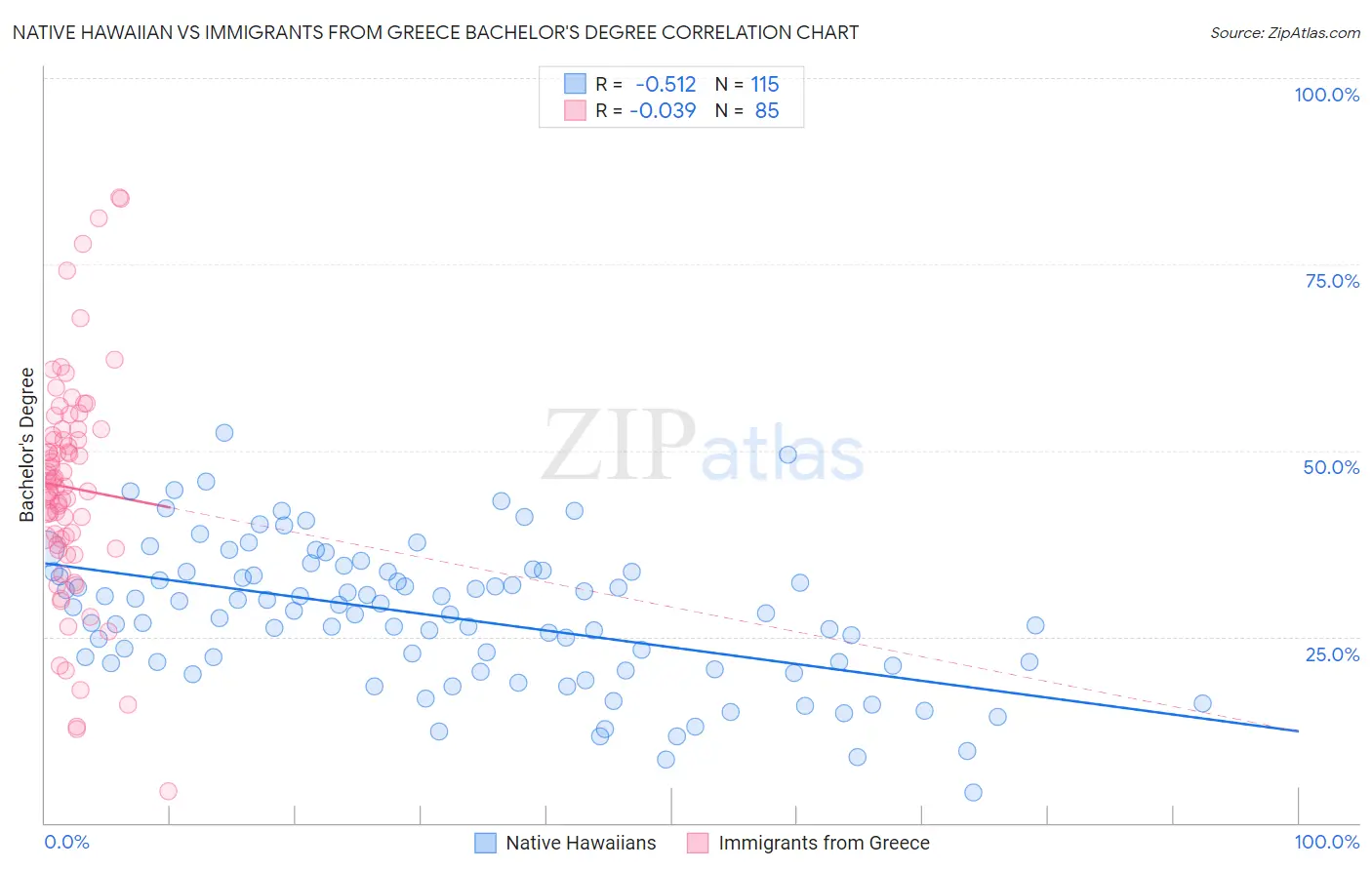 Native Hawaiian vs Immigrants from Greece Bachelor's Degree