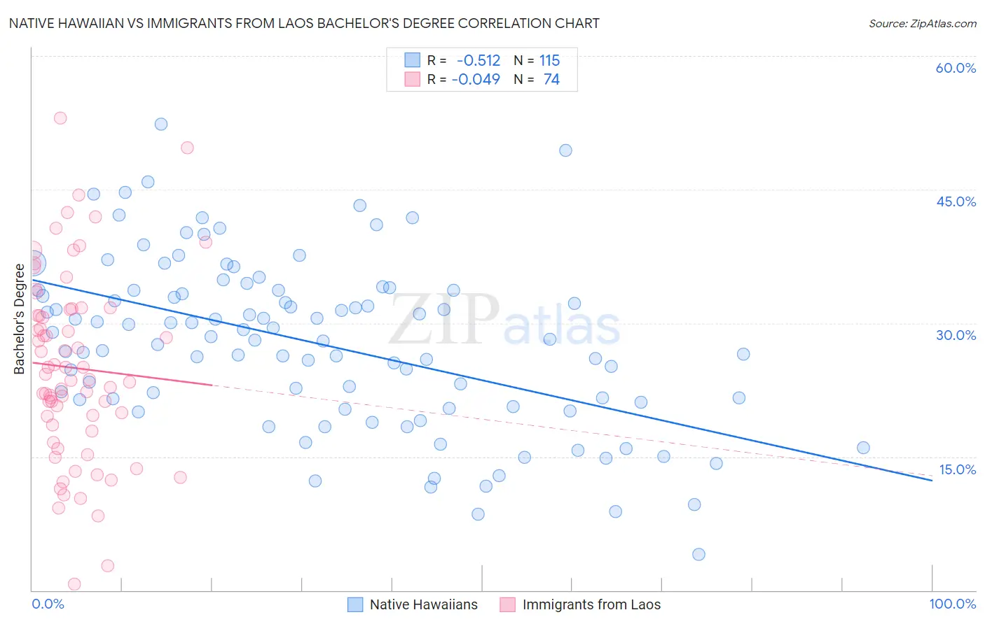 Native Hawaiian vs Immigrants from Laos Bachelor's Degree