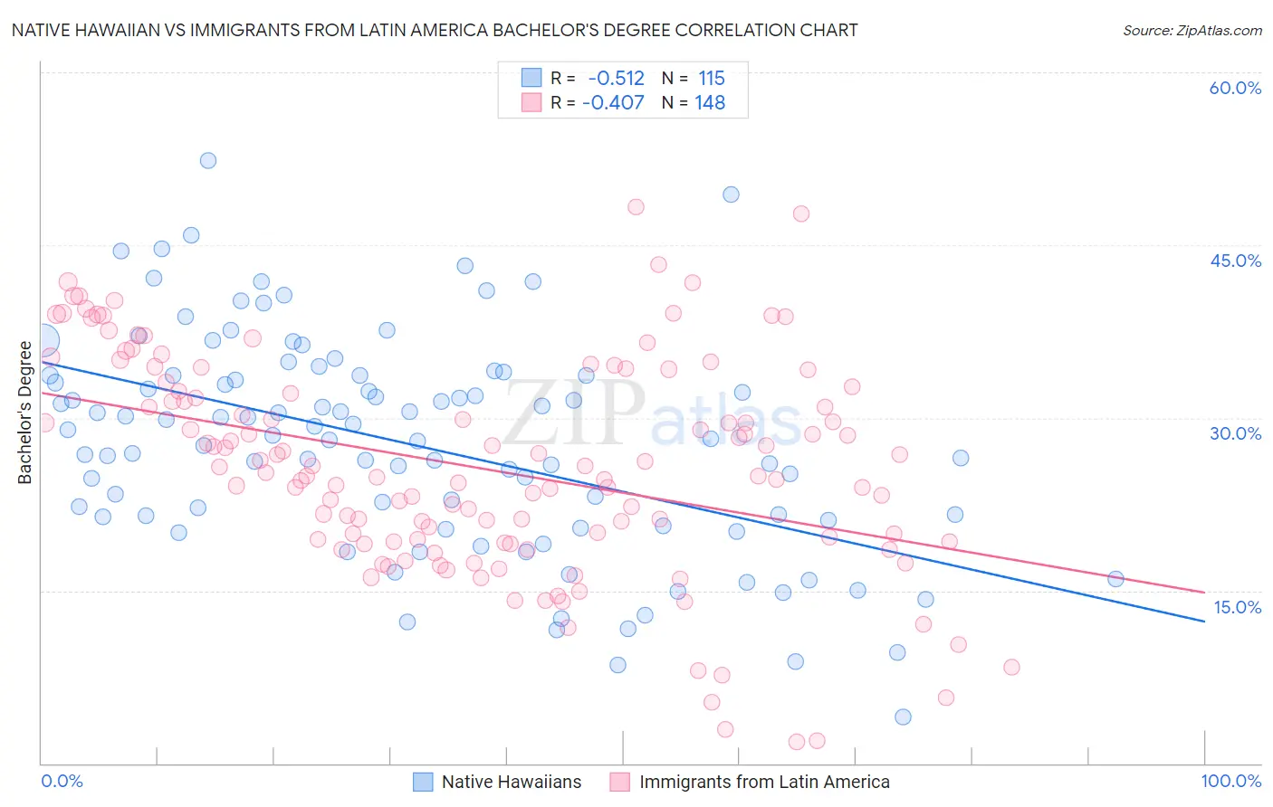 Native Hawaiian vs Immigrants from Latin America Bachelor's Degree