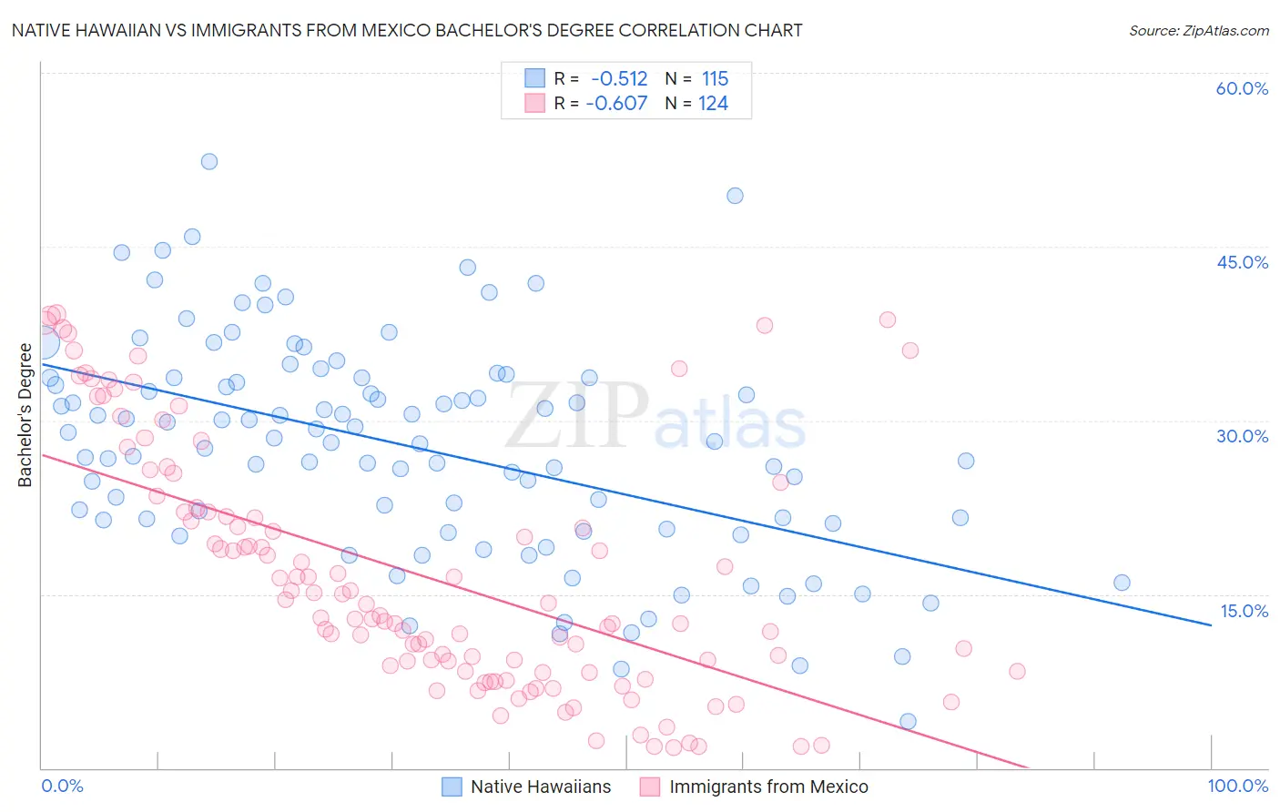 Native Hawaiian vs Immigrants from Mexico Bachelor's Degree