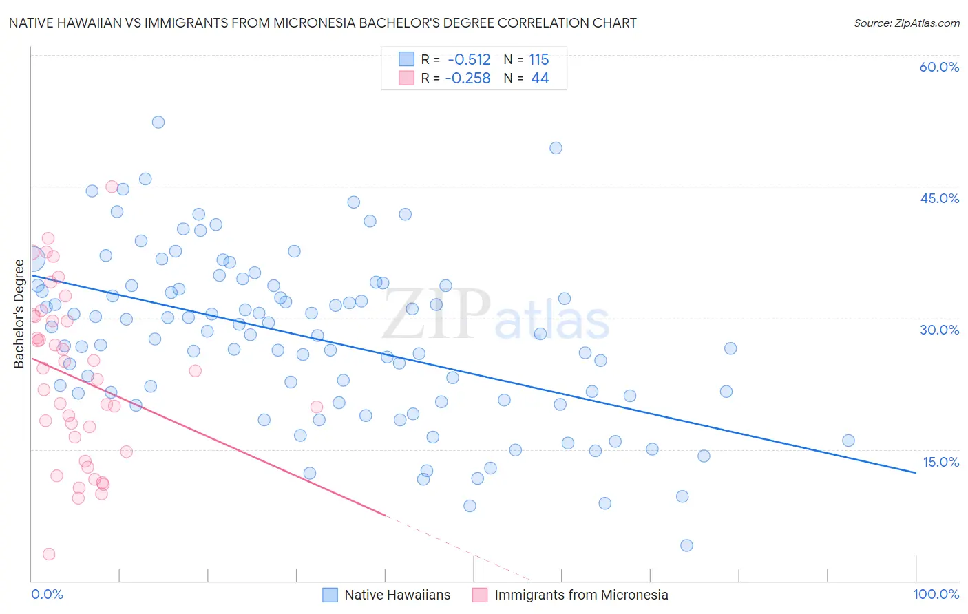 Native Hawaiian vs Immigrants from Micronesia Bachelor's Degree