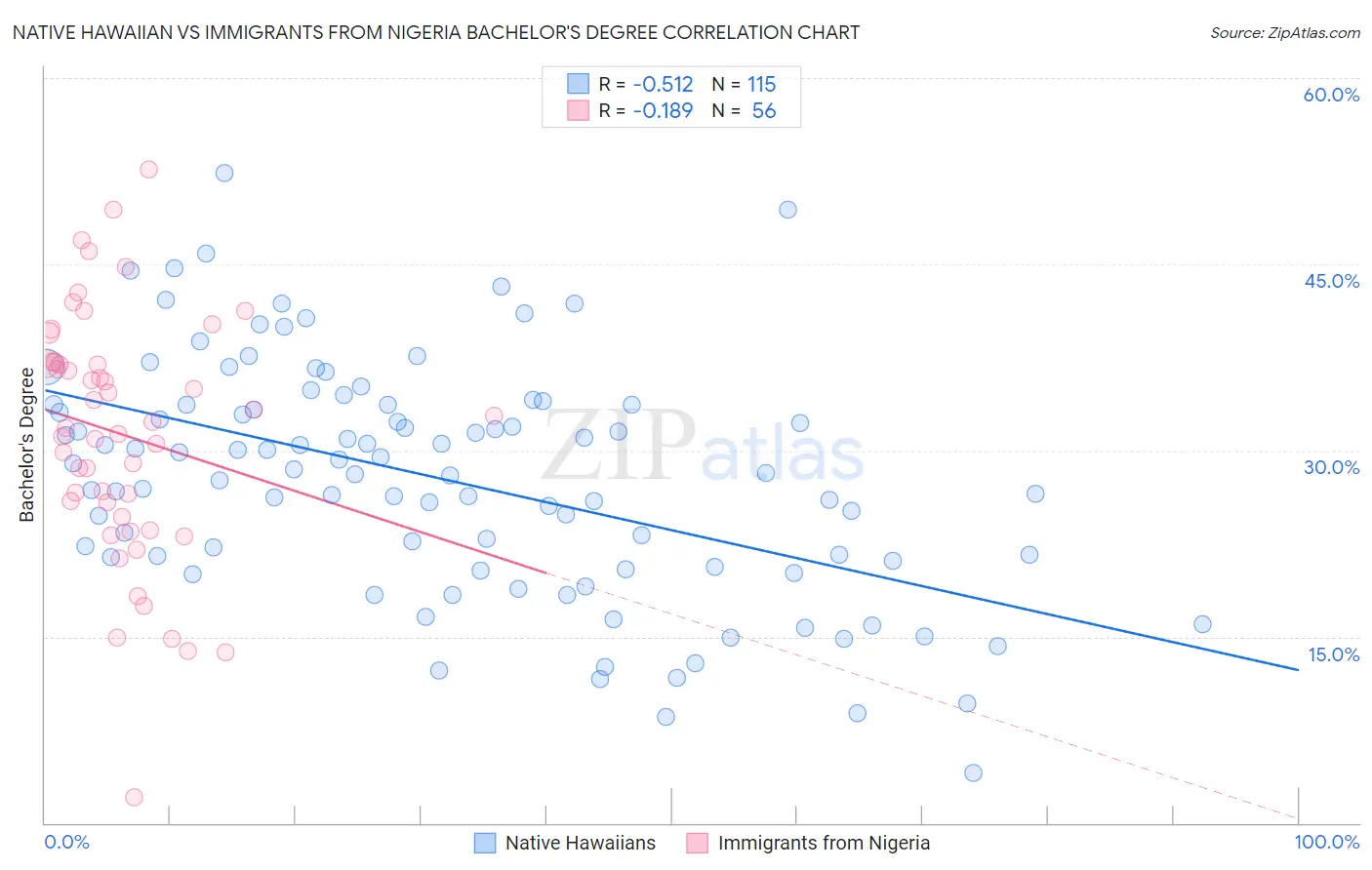 Native Hawaiian vs Immigrants from Nigeria Bachelor's Degree