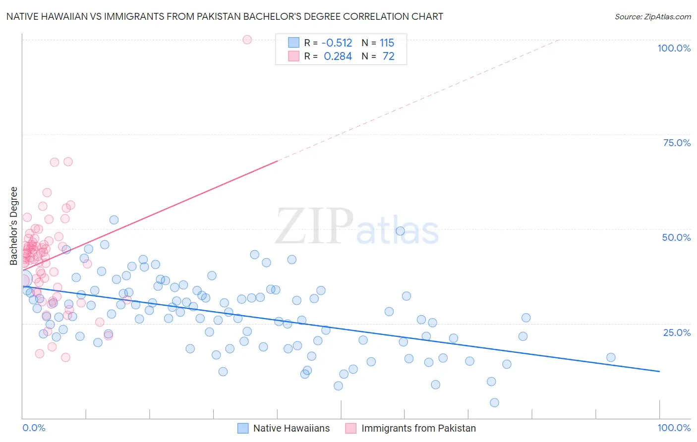 Native Hawaiian vs Immigrants from Pakistan Bachelor's Degree