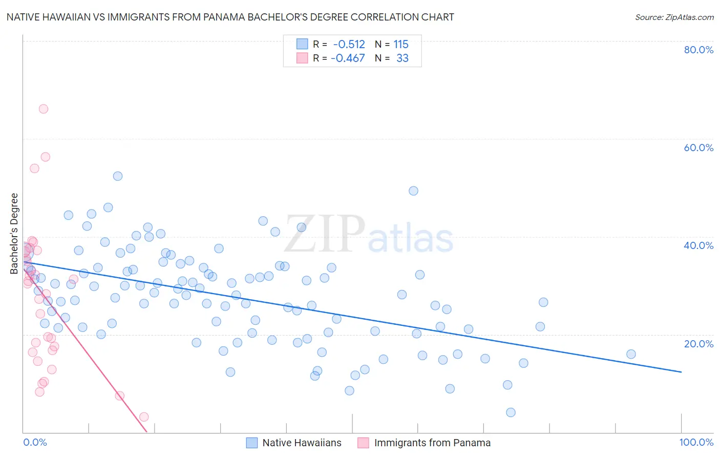Native Hawaiian vs Immigrants from Panama Bachelor's Degree