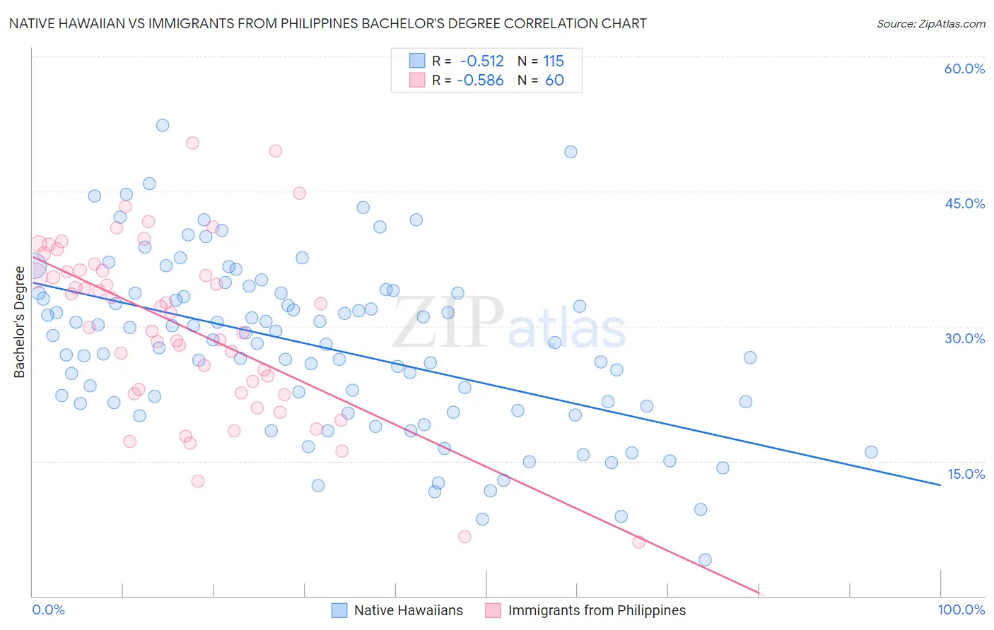 Native Hawaiian vs Immigrants from Philippines Bachelor's Degree