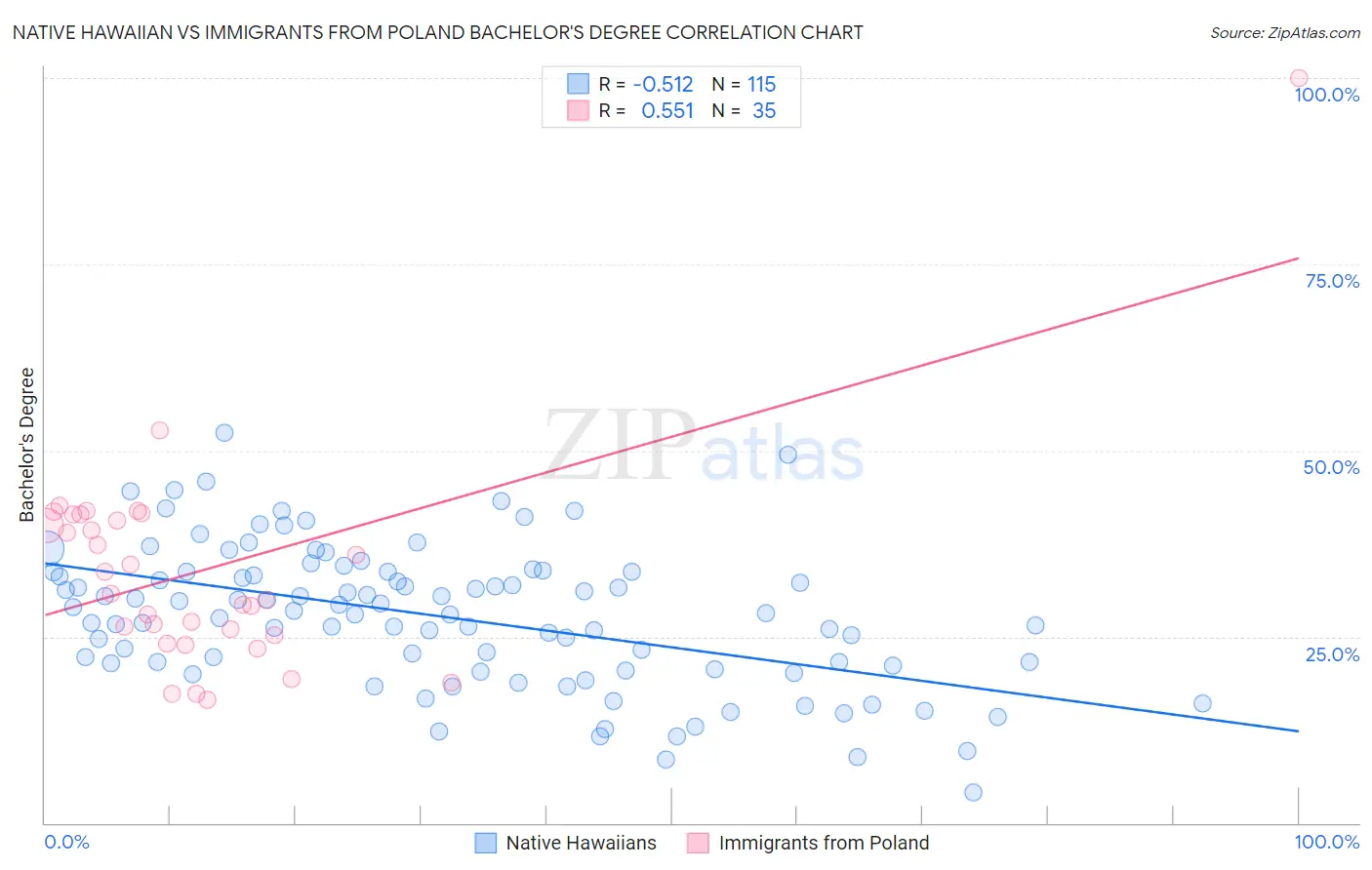 Native Hawaiian vs Immigrants from Poland Bachelor's Degree