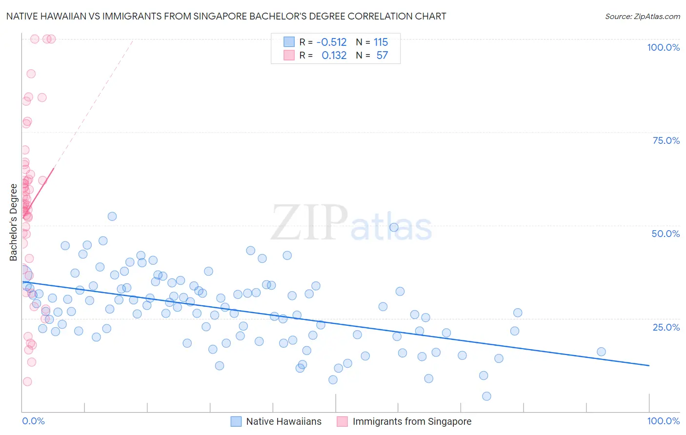 Native Hawaiian vs Immigrants from Singapore Bachelor's Degree