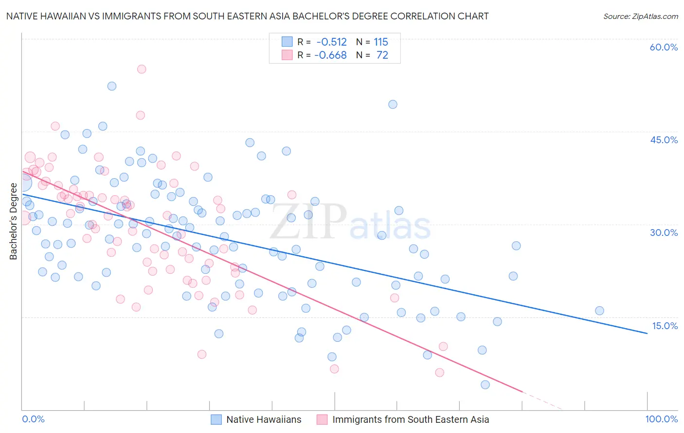 Native Hawaiian vs Immigrants from South Eastern Asia Bachelor's Degree