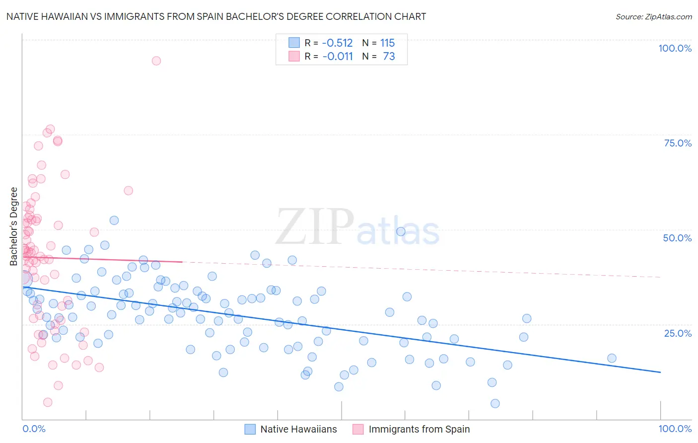 Native Hawaiian vs Immigrants from Spain Bachelor's Degree