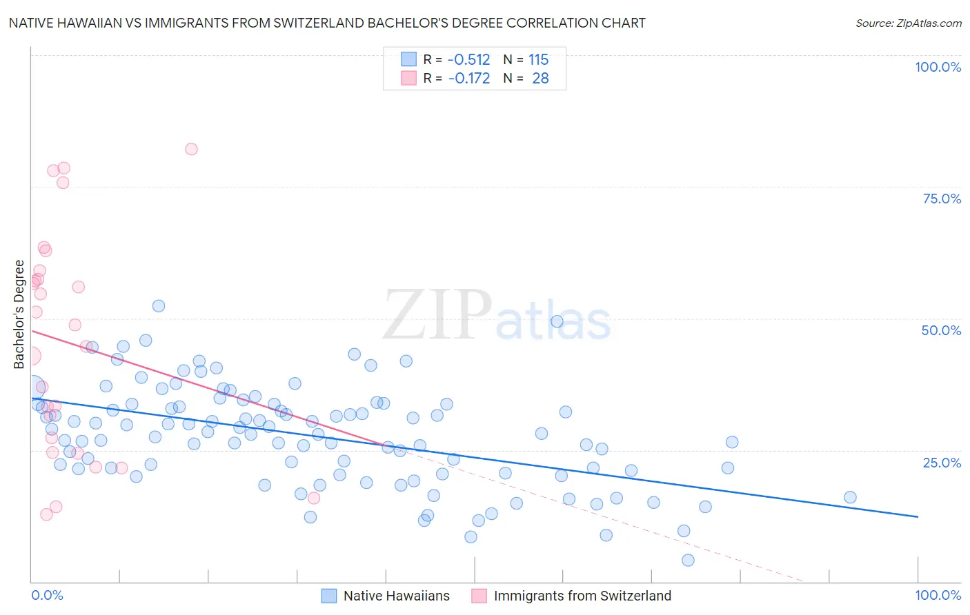 Native Hawaiian vs Immigrants from Switzerland Bachelor's Degree