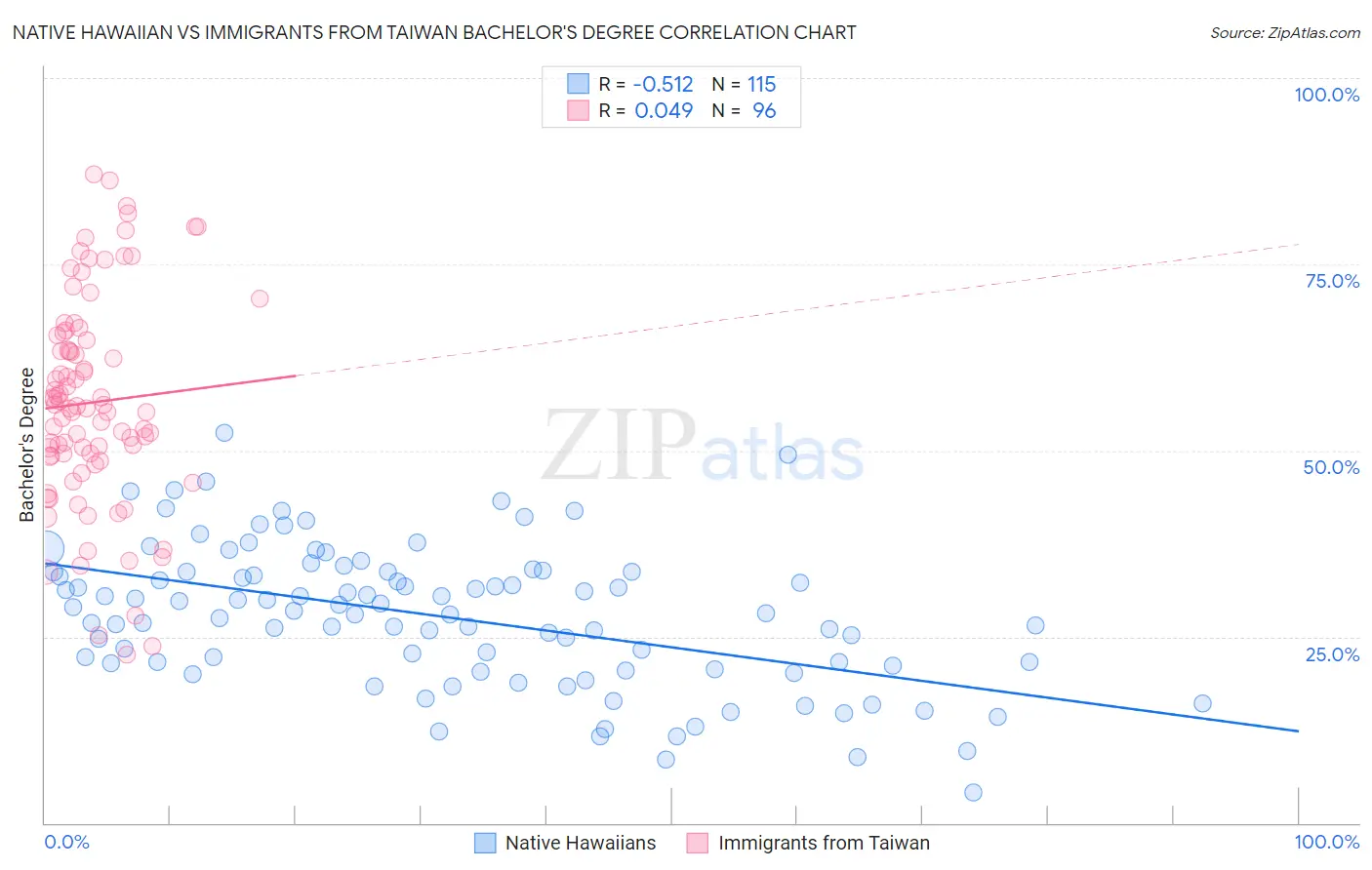 Native Hawaiian vs Immigrants from Taiwan Bachelor's Degree