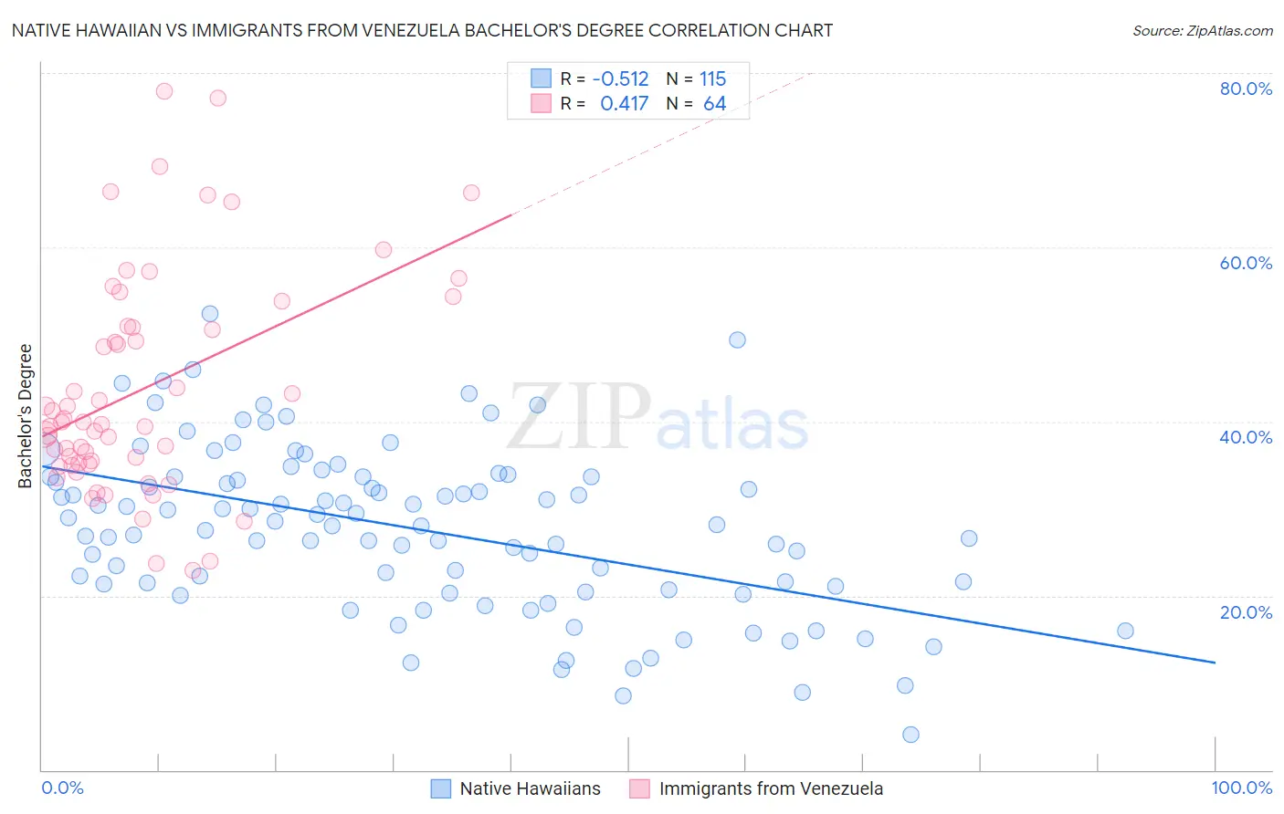 Native Hawaiian vs Immigrants from Venezuela Bachelor's Degree