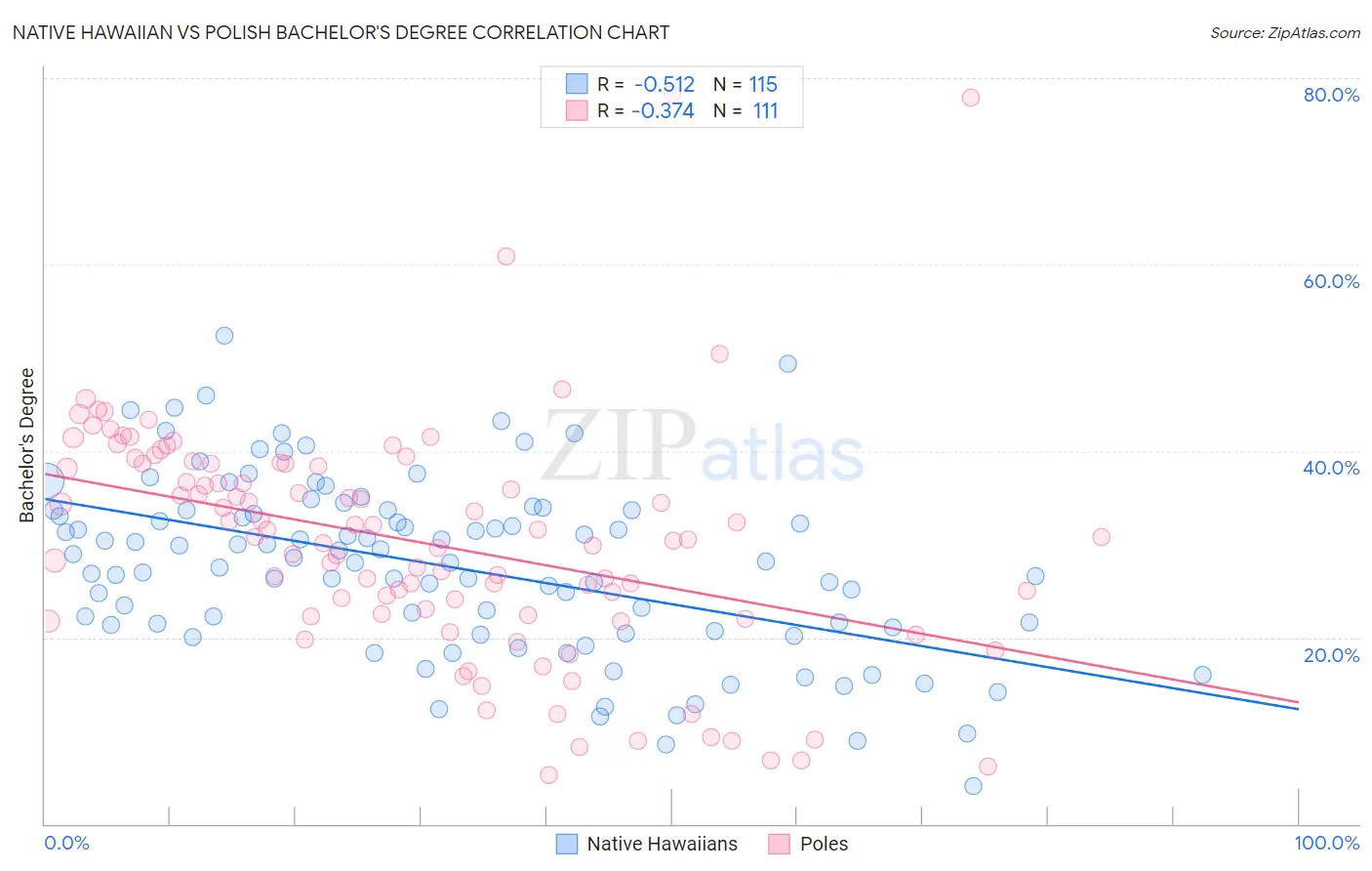 Native Hawaiian vs Polish Bachelor's Degree