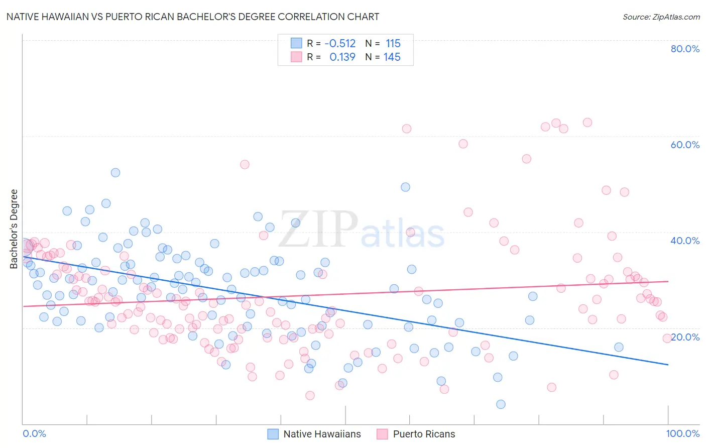 Native Hawaiian vs Puerto Rican Bachelor's Degree