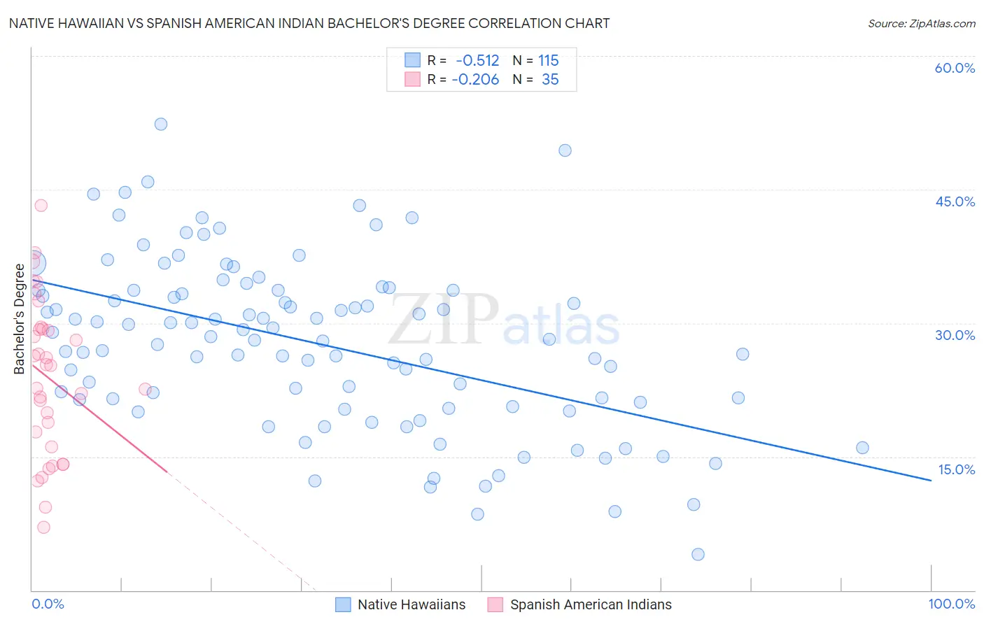 Native Hawaiian vs Spanish American Indian Bachelor's Degree